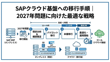 SAPクラウド基盤への移行手順｜2027年問題に向けた最適な戦略
