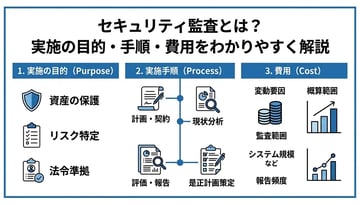 セキュリティ監査とは？実施の目的・手順・費用をわかりやすく解説