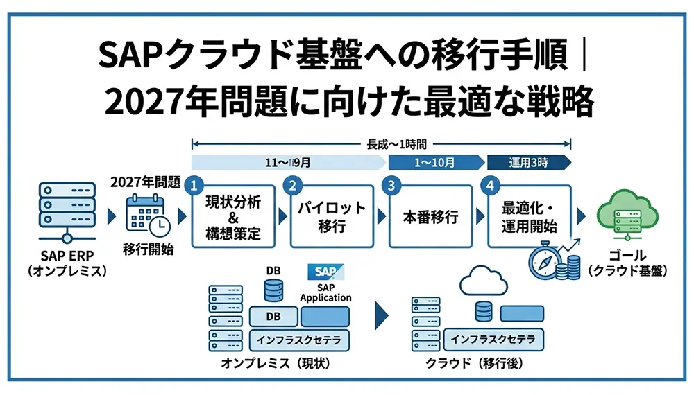 SAPクラウド基盤への移行手順｜2027年問題に向けた最適な戦略