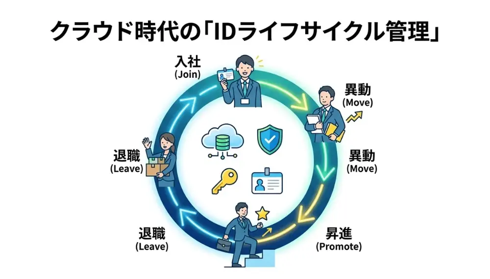 ID ライフサイクル管理とは？基礎知識から導入メリットまで徹底解説